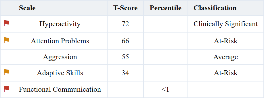 A score table with attention flags
